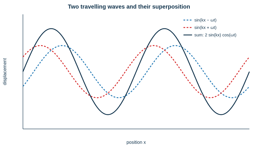 Two dashed travelling waves and their solid sum, a standing wave, at one instant