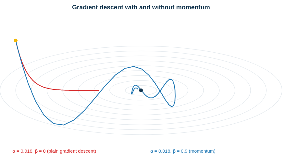Contours of a narrow quadratic valley, with a red plain gradient descent path and a blue path with momentum